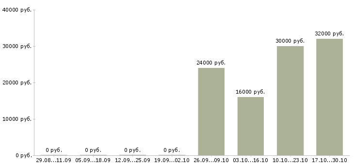 Вакансии заведующий аптеки Нижний новгород - Медиана зарплат заведующий аптеки Нижний новгород за 2 месяца