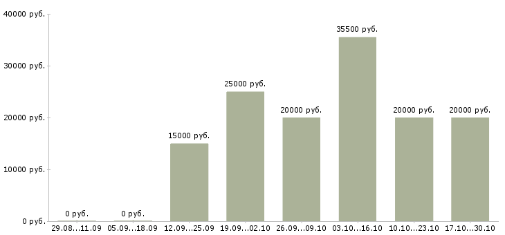 Вакансии заработок через интернет в Кирове - Медиана зарплат заработок через интернет в Кирове за 2 месяца