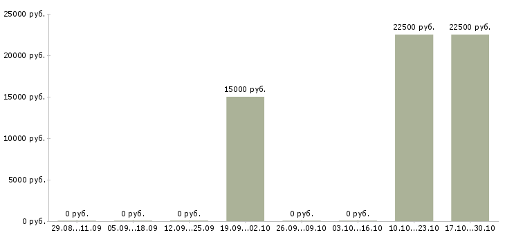 Вакансии инженер по обслуживанию в Новокузнецке - Медиана зарплат инженер по обслуживанию в Новокузнецке за 2 месяца