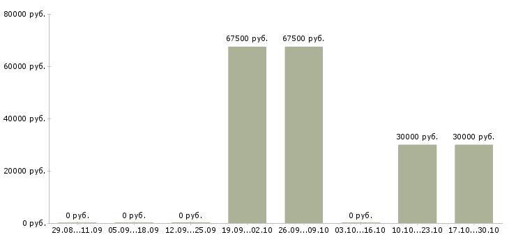 Вакансии кассир в офис в Зеленограде - Медиана зарплат кассир в офис в Зеленограде за 2 месяца