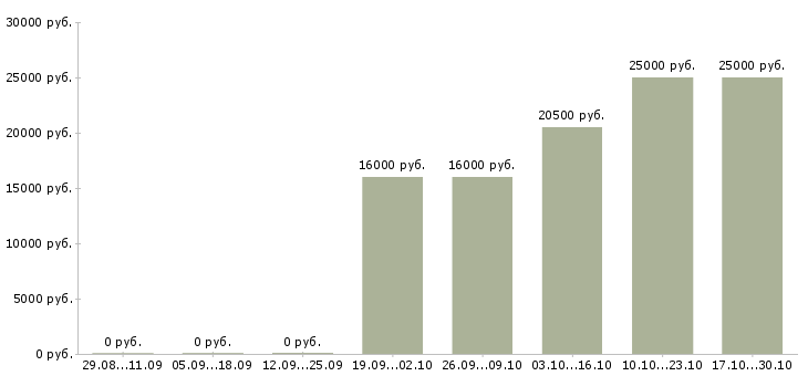 Вакансии кладовщик без опыта Набережные челны - Медиана зарплат кладовщик без опыта Набережные челны за 2 месяца
