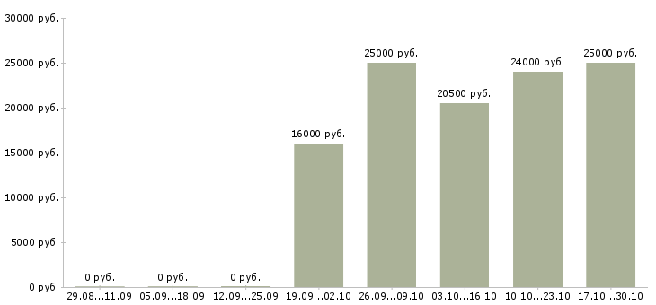 Вакансии кладовщик без опыта в Иваново - Медиана зарплат кладовщик без опыта в Иваново за 2 месяца
