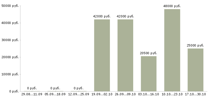Вакансии кладовщик без опыта в Ставрополе - Медиана зарплат кладовщик без опыта в Ставрополе за 2 месяца