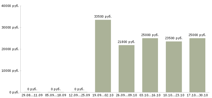 Вакансии кладовщик с опытом Ростов-на-дону - Медиана зарплат кладовщик с опытом Ростов-на-дону за 2 месяца