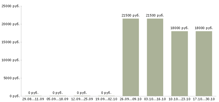 Вакансии кладовщик с опытом Тыва - Медиана зарплат кладовщик с опытом Тыва за 2 месяца