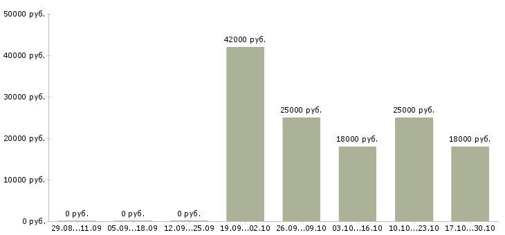 Вакансии кладовщик с опытом в Кирове - Медиана зарплат кладовщик с опытом в Кирове за 2 месяца