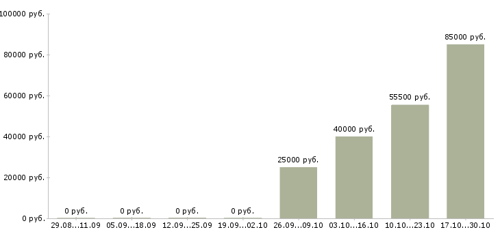 Вакансии комплектовщики вахта в Хабаровске - Медиана зарплат комплектовщики вахта в Хабаровске за 2 месяца