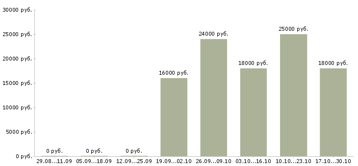 Вакансии консультант без опыта работы в Орле - Медиана зарплат консультант без опыта работы в Орле за 2 месяца