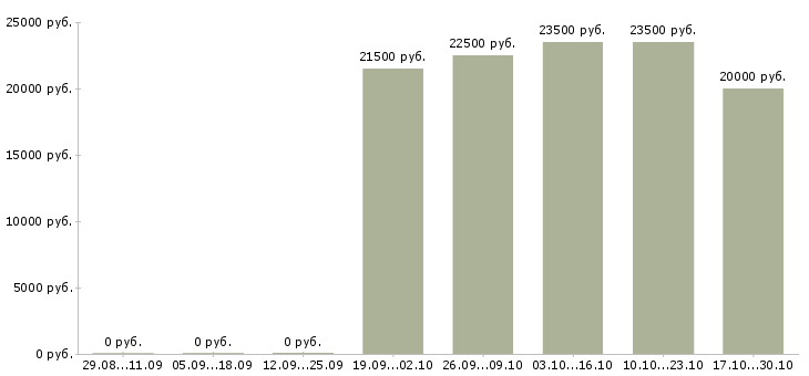 Вакансии консультант в интернет магазине в Балаково - Медиана зарплат консультант в интернет магазине в Балаково за 2 месяца