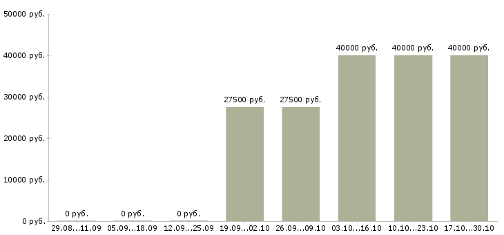 Вакансии консультант в интернет магазине в Зеленограде - Медиана зарплат консультант в интернет магазине в Зеленограде за 2 месяца