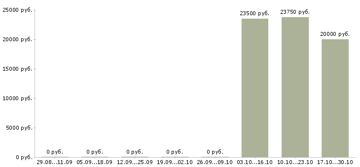 Вакансии консультант в интернет магазине в Обнинске - Медиана зарплат консультант в интернет магазине в Обнинске за 2 месяца