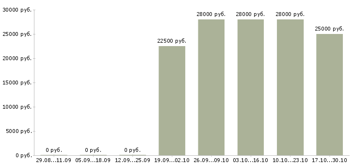 Вакансии консультант в интернет магазине в Стерлитамаке - Медиана зарплат консультант в интернет магазине в Стерлитамаке за 2 месяца