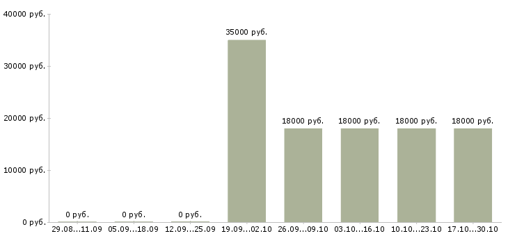 Вакансии курьер по городу в Дзержинске - Медиана зарплат курьер по городу в Дзержинске за 2 месяца