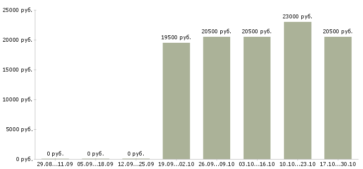 Вакансии курьер по городу в Кемерово - Медиана зарплат курьер по городу в Кемерово за 2 месяца
