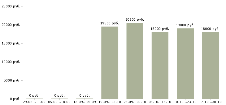 Вакансии курьер по городу в Курске - Медиана зарплат курьер по городу в Курске за 2 месяца