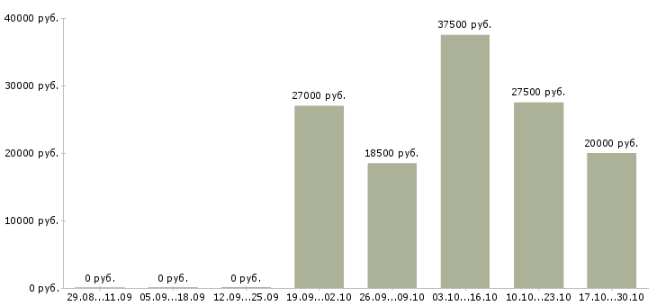 Вакансии мастер по обслуживанию в Казани - Медиана зарплат мастер по обслуживанию в Казани за 2 месяца