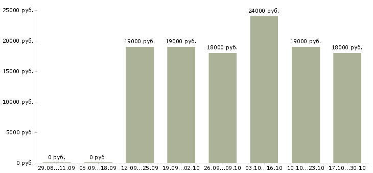 Вакансии мастер по обслуживанию в Ульяновске - Медиана зарплат мастер по обслуживанию в Ульяновске за 2 месяца