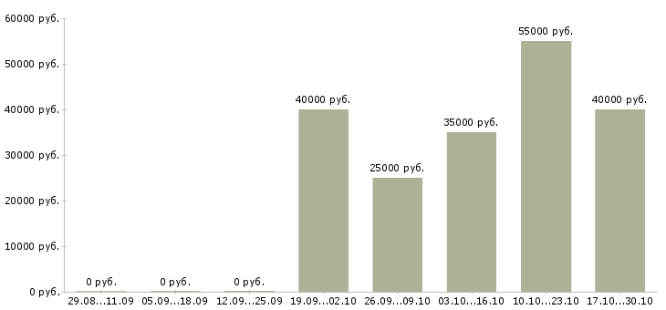 Вакансии мастер смены в Балашихе - Медиана зарплат мастер смены в Балашихе за 2 месяца
