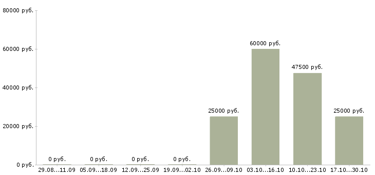 Вакансии менеджер по продажам автозапчастей в Владивостоке - Медиана зарплат менеджер по продажам автозапчастей в Владивостоке за 2 месяца
