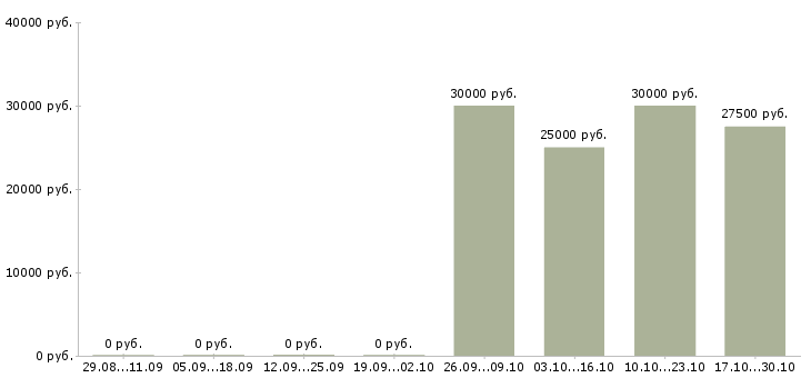 Вакансии менеджер по продажам автозапчастей в Иркутске - Медиана зарплат менеджер по продажам автозапчастей в Иркутске за 2 месяца