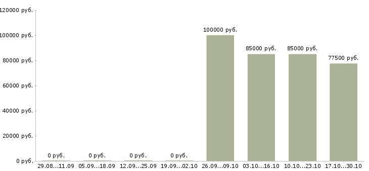 Вакансии менеджер по продажам недвижимости в Тольятти - Медиана зарплат менеджер по продажам недвижимости в Тольятти за 2 месяца