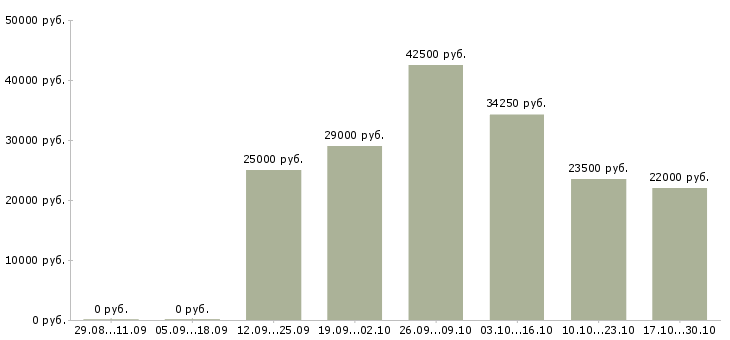 Вакансии менеджеры для удаленной работы в Балаково - Медиана зарплат менеджеры для удаленной работы в Балаково за 2 месяца
