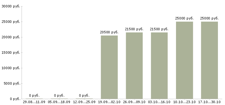 Вакансии мерчендайзер без опыта работы Набережные челны - Медиана зарплат мерчендайзер без опыта работы Набережные челны за 2 месяца