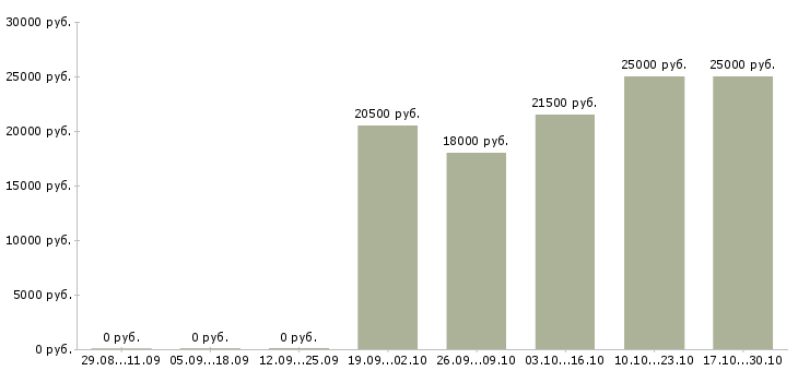Вакансии мерчендайзер без опыта работы в Новороссийске - Медиана зарплат мерчендайзер без опыта работы в Новороссийске за 2 месяца