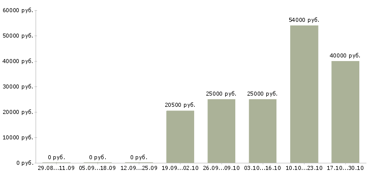 Вакансии мерчендайзер без опыта работы в Оренбурге - Медиана зарплат мерчендайзер без опыта работы в Оренбурге за 2 месяца