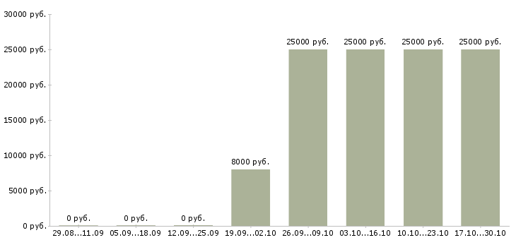 Вакансии мерчендайзер без опыта работы в Сургуте - Медиана зарплат мерчендайзер без опыта работы в Сургуте за 2 месяца