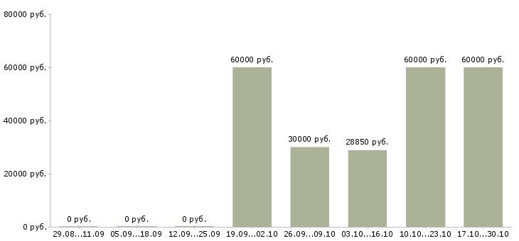 Вакансии начальник автоколонны Татарстан - Медиана зарплат начальник автоколонны Татарстан за 2 месяца