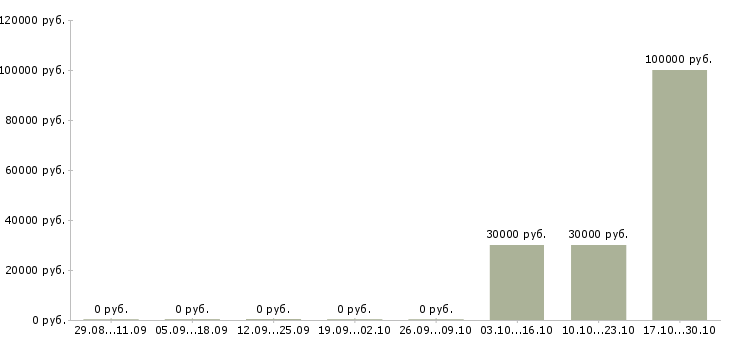 Вакансии начальник участка в строительстве в Самаре - Медиана зарплат начальник участка в строительстве в Самаре за 2 месяца