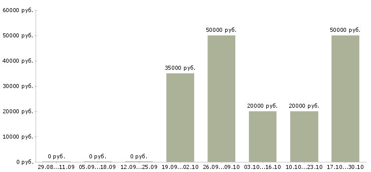 Вакансии оператор на телефоне на дому Кабардино-балкария - Медиана зарплат оператор на телефоне на дому Кабардино-балкария за 2 месяца
