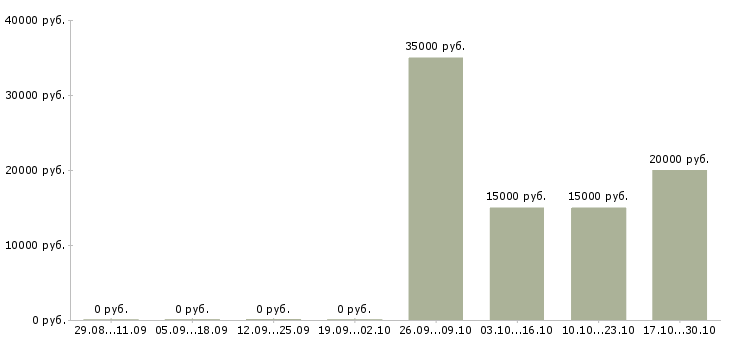 Вакансии парикмахер в парикмахерскую в Новосибирске - Медиана зарплат парикмахер в парикмахерскую в Новосибирске за 2 месяца