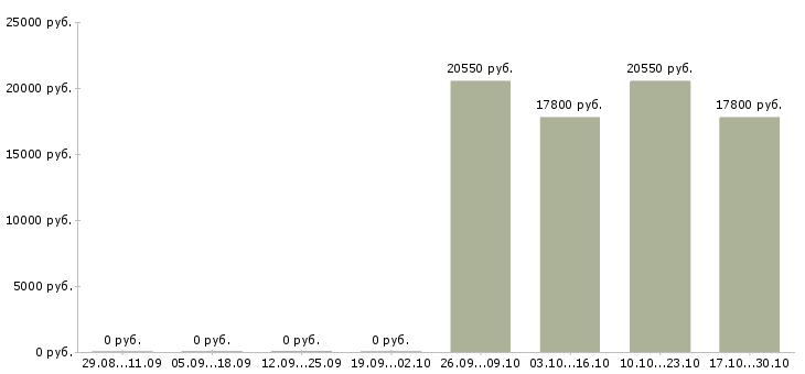 Вакансии продавец книжного магазина Нижний новгород - Медиана зарплат продавец книжного магазина Нижний новгород за 2 месяца