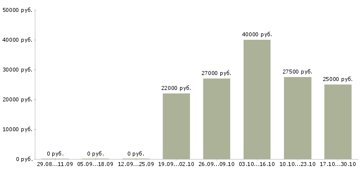 Вакансии продавец ночной в Зеленограде - Медиана зарплат продавец ночной в Зеленограде за 2 месяца