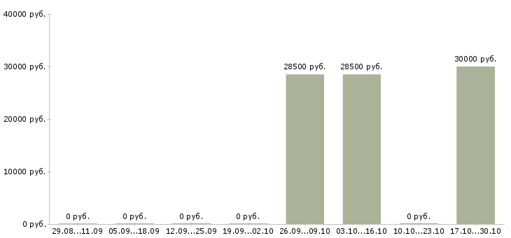 Вакансии проектный менеджер в Липецке - Медиана зарплат проектный менеджер в Липецке за 2 месяца