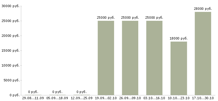 Вакансии работаем в декретном отпуске в Рязани - Медиана зарплат работаем в декретном отпуске в Рязани за 2 месяца