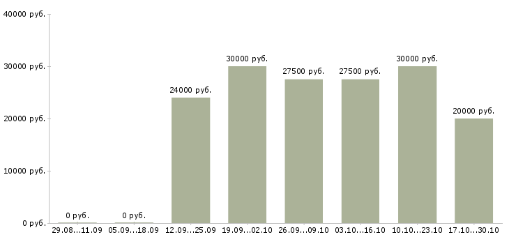 Вакансии рекламный сотрудник Улан-удэ - Медиана зарплат рекламный сотрудник Улан-удэ за 2 месяца