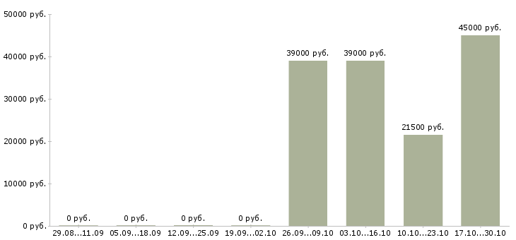 Вакансии руководитель сервиса в Новороссийске - Медиана зарплат руководитель сервиса в Новороссийске за 2 месяца