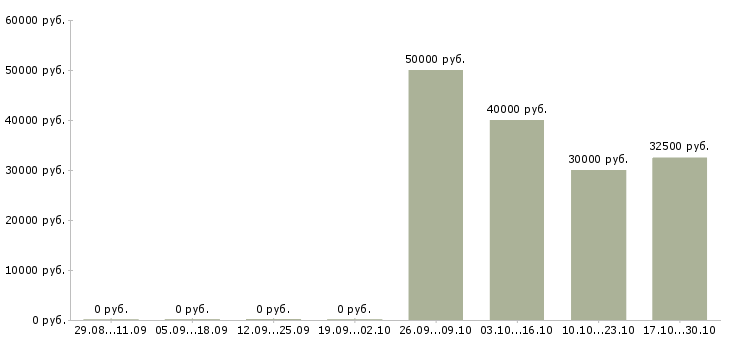 Вакансии слесарь мср в Воронеже - Медиана зарплат слесарь мср в Воронеже за 2 месяца