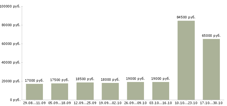Вакансии сотрудник в отдел кадров Удмуртия - Медиана зарплат сотрудник в отдел кадров Удмуртия за 2 месяца