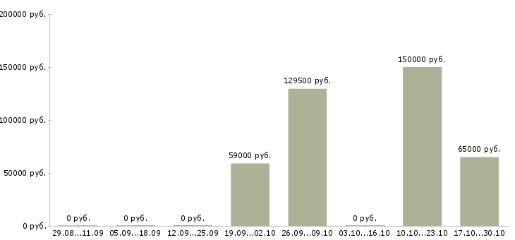 Вакансии сотрудник в отдел кадров в Кирове - Медиана зарплат сотрудник в отдел кадров в Кирове за 2 месяца