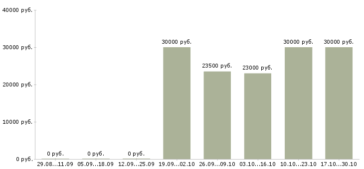 Вакансии сотрудник колл центра в Перми - Медиана зарплат сотрудник колл центра в Перми за 2 месяца