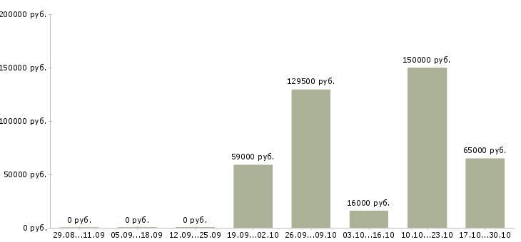 Вакансии сотрудник отдела кадров в Кирове - Медиана зарплат сотрудник отдела кадров в Кирове за 2 месяца