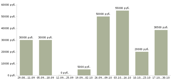 Вакансии сотрудники удаленно в Домодедово - Медиана зарплат сотрудники удаленно в Домодедово за 2 месяца
