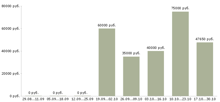 Вакансии специалист в области охраны труда в Владивостоке - Медиана зарплат специалист в области охраны труда в Владивостоке за 2 месяца