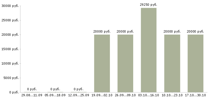 Вакансии специалист по медицине в Белгороде - Медиана зарплат специалист по медицине в Белгороде за 2 месяца