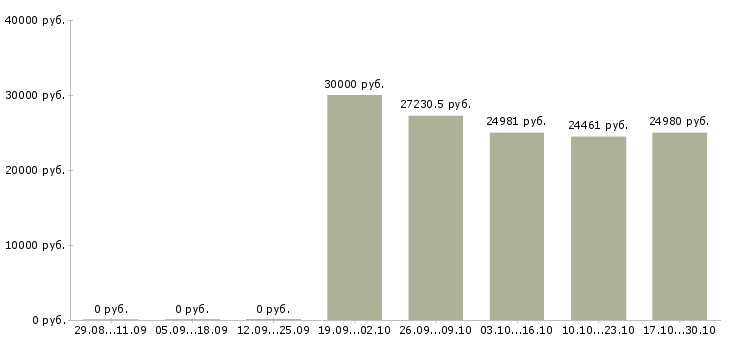 Вакансии специалист по сопровождению по в Стерлитамаке - Медиана зарплат специалист по сопровождению по в Стерлитамаке за 2 месяца