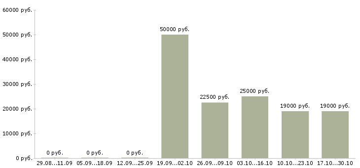 Вакансии специалист по товару Йошкар-ола - Медиана зарплат специалист по товару Йошкар-ола за 2 месяца